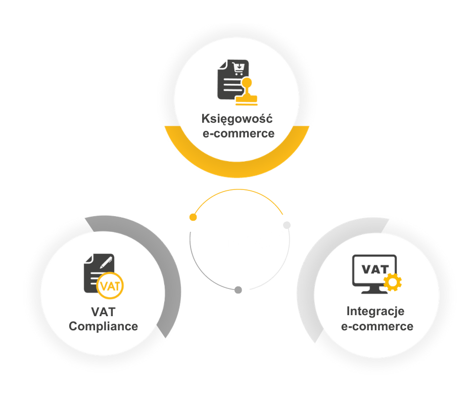 amavat oferuje księgowość e-commerce, VAT Compliance oraz integracje e-commerce