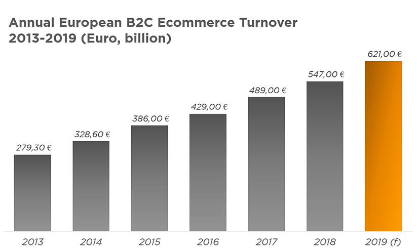 Annual European B2C Ecommerce Turnover 2013-2019