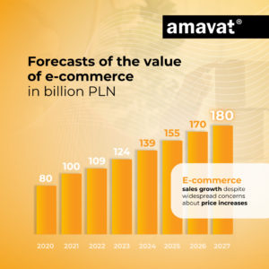 Forecasts of the value of e-commerce