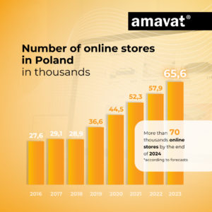 Number of online stores in Poland